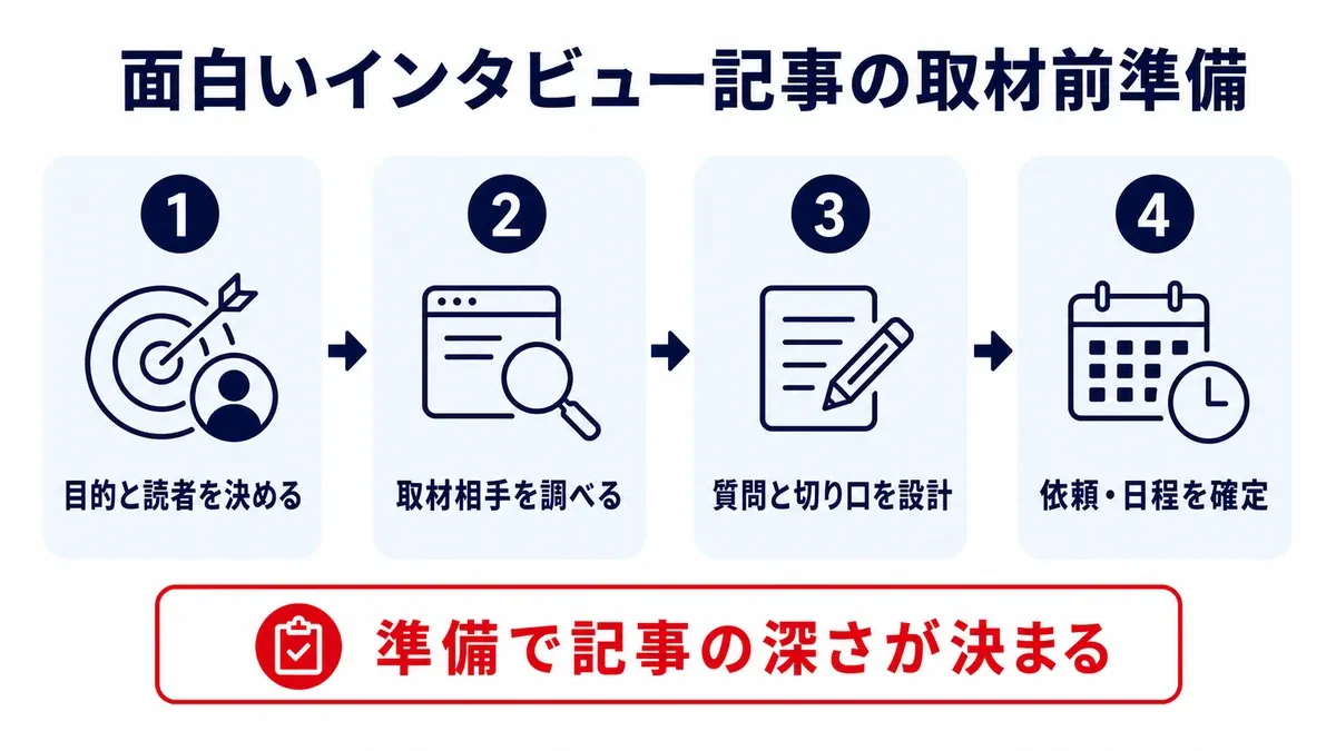 面白いインタビュー記事を作るための取材前準備4ステップ