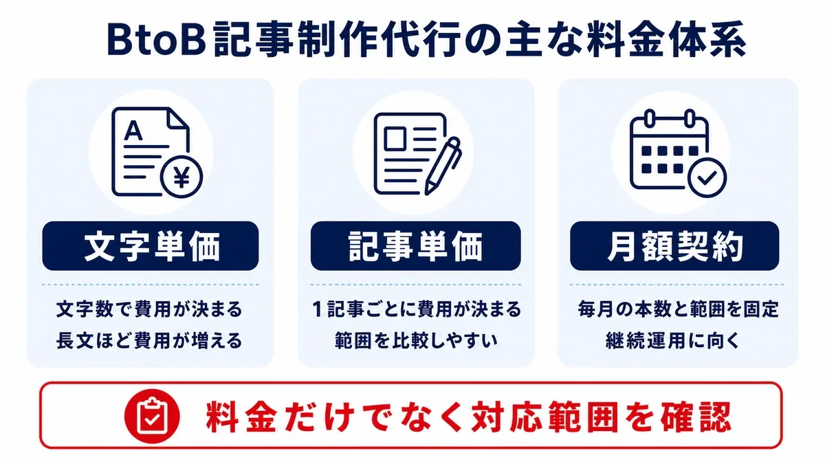 BtoB記事制作代行の文字単価・記事単価・月額契約の比較