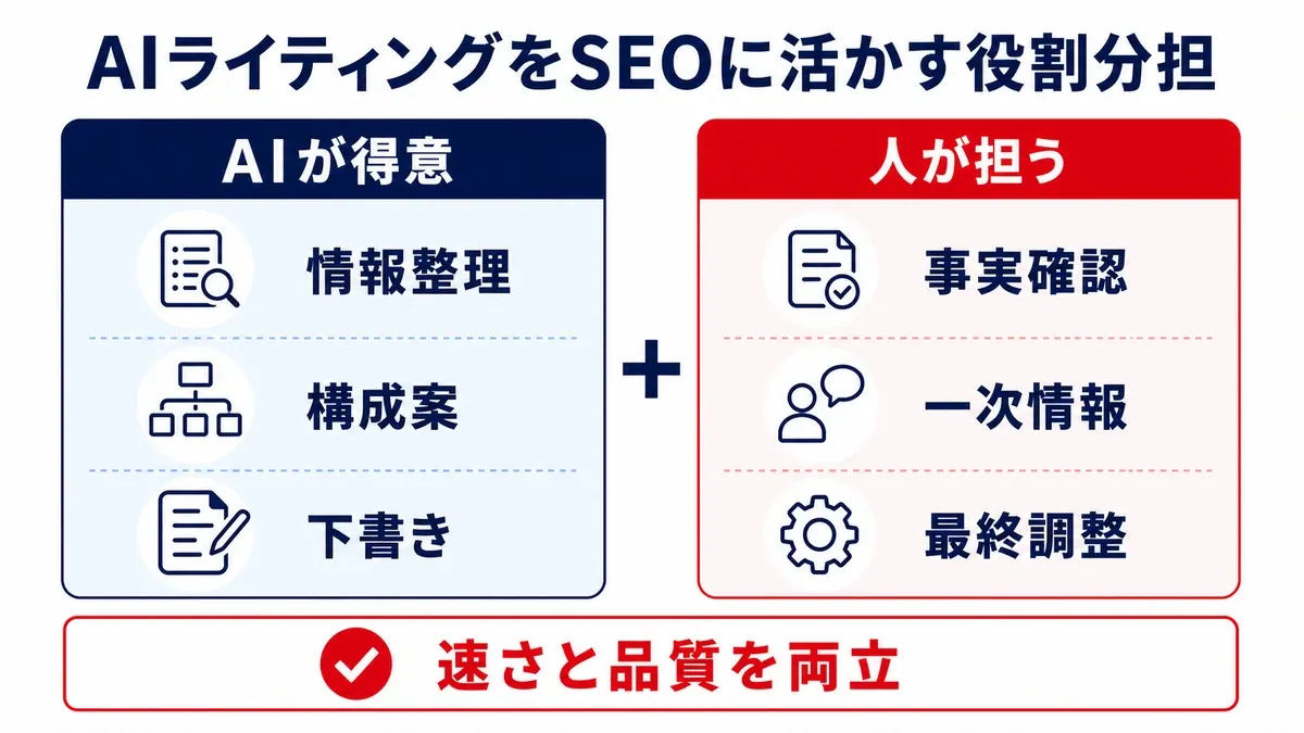 AIライティングをSEO記事制作に活用するAIと人の役割分担