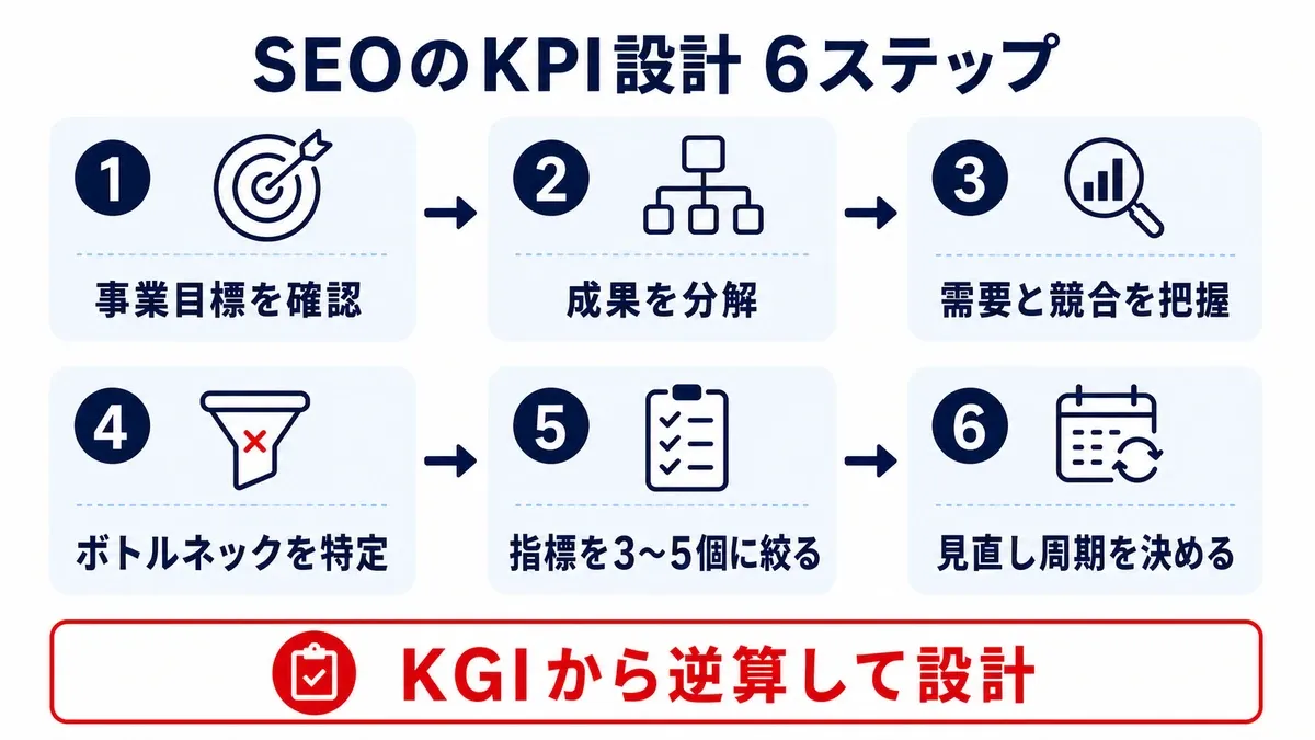 事業目標から逆算してSEOのKPIを設計する6ステップ
