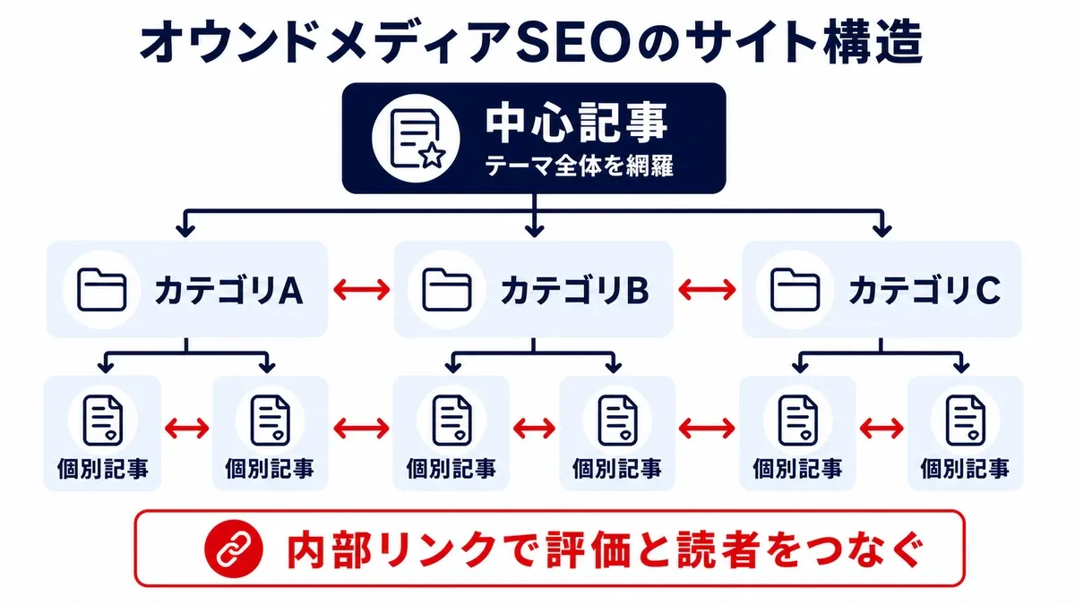 中心記事と個別記事を内部リンクでつなぐオウンドメディアSEOのサイト構造