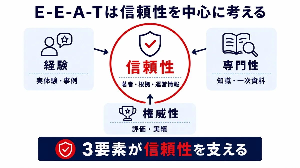 経験・専門性・権威性がE-E-A-Tの信頼性を支える関係