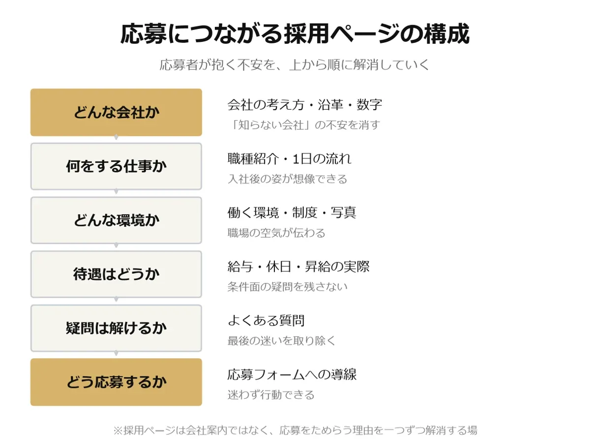 応募につながる採用ページの構成を、応募者の疑問の順に整理した図
