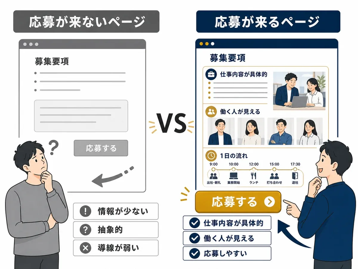 応募が来ない採用ページと応募が来る採用ページの比較