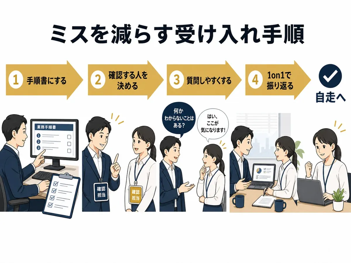 手順書・確認担当・質問・1on1で新人のミスを減らす受け入れ手順