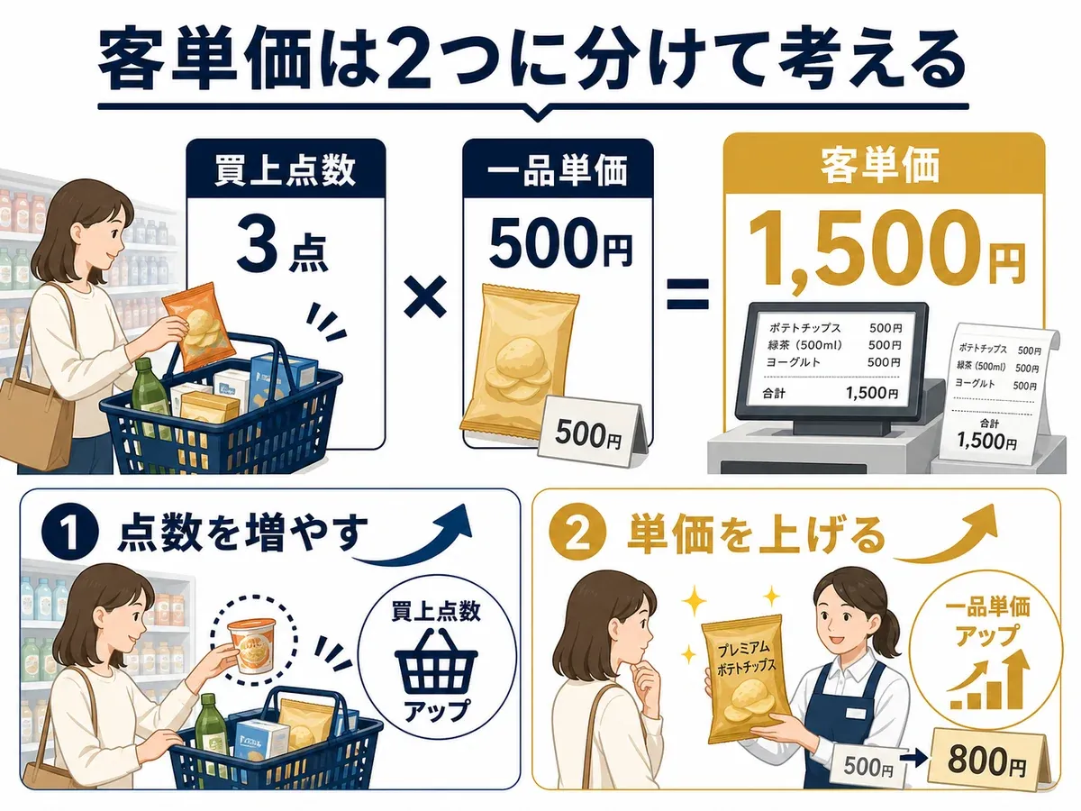 客単価を買上点数と一品単価に分けて考える計算式