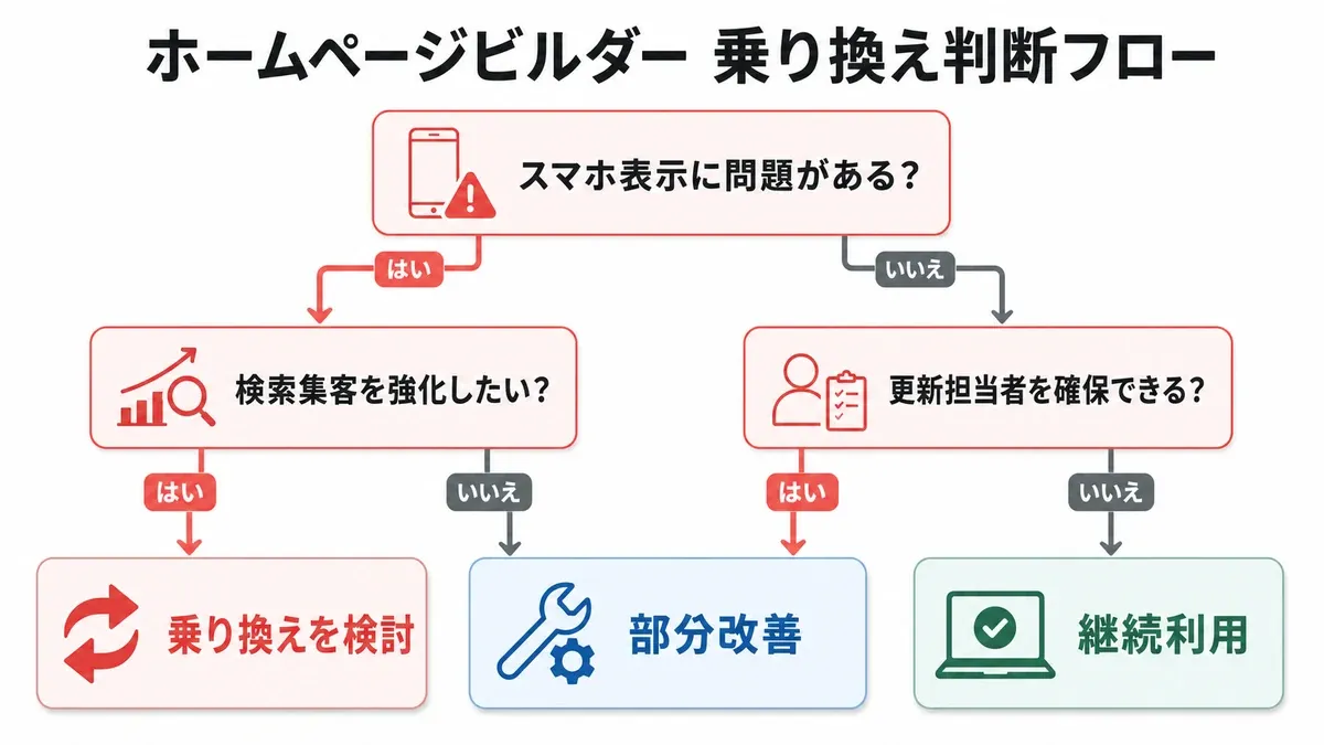 ホームページビルダーからの移行判断フロー