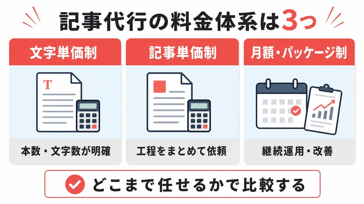 記事代行の文字単価・記事単価・月額制の違い