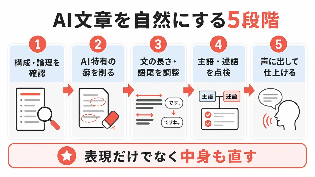 AIが書いた文章を自然に直す5つの手順