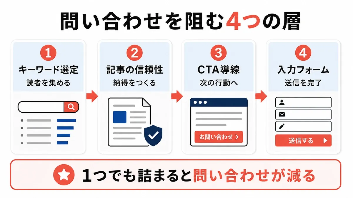 オウンドメディアの問い合わせを阻む4つの層