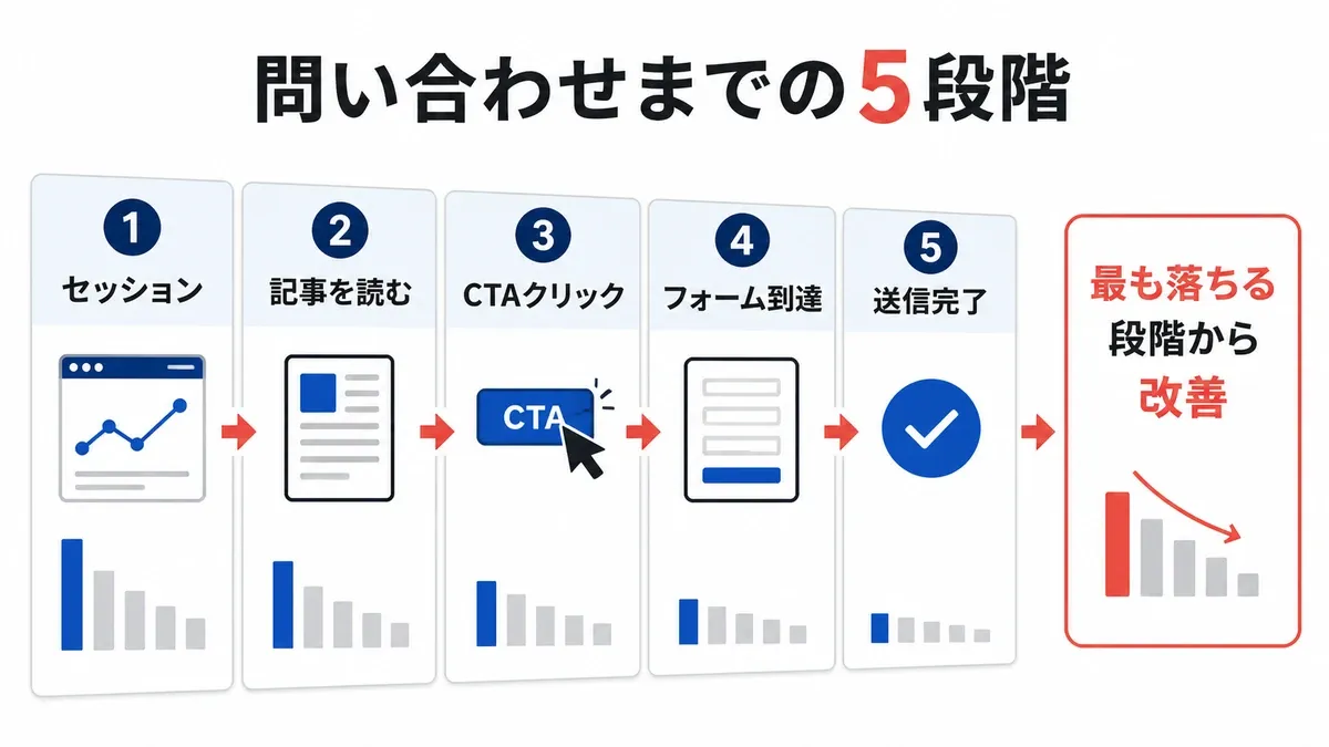 オウンドメディアの問い合わせまでの5段階