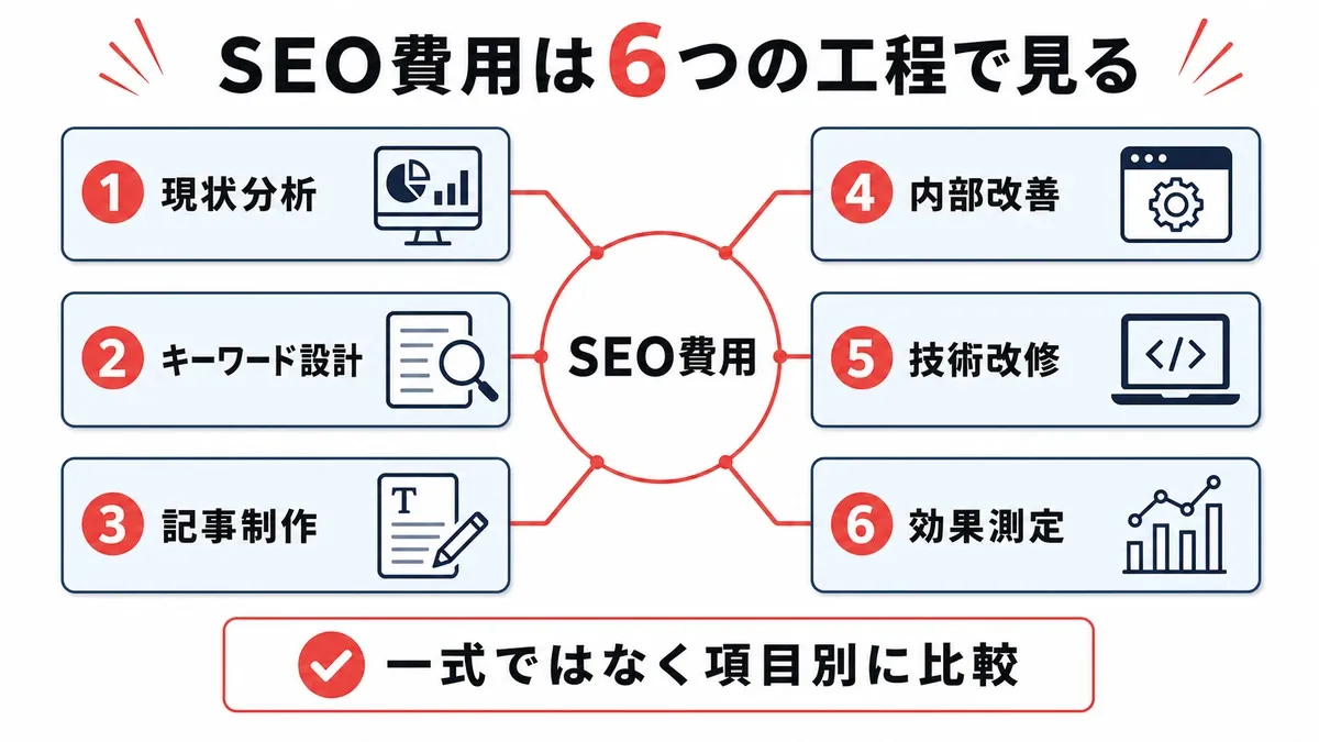 SEO費用を構成する6つの工程