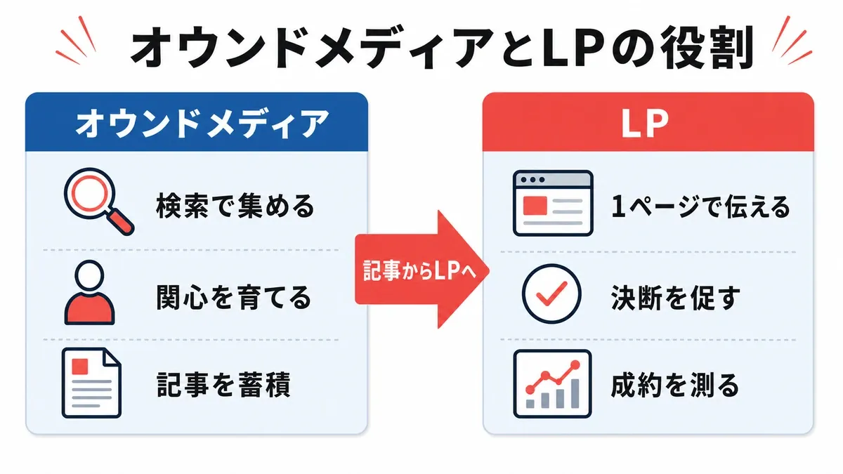 オウンドメディアとLPの役割の違い