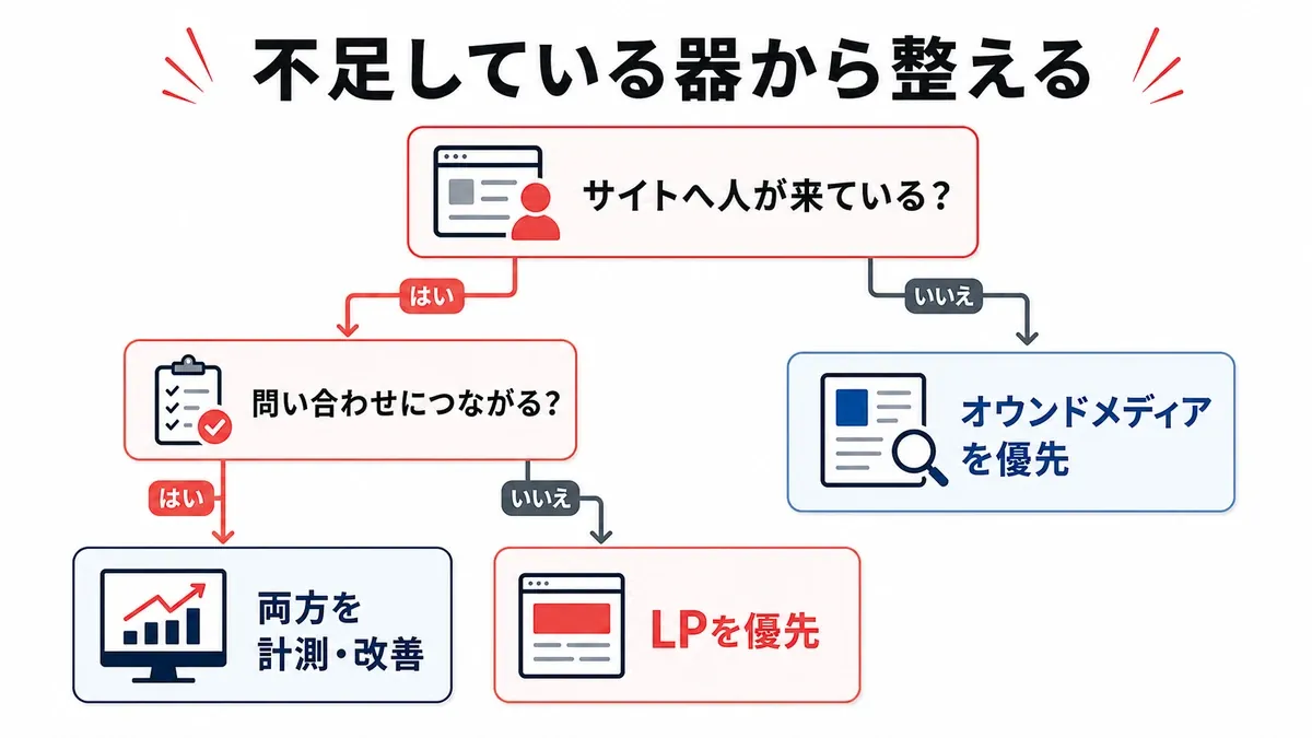 オウンドメディアとLPの優先順位を決めるフロー