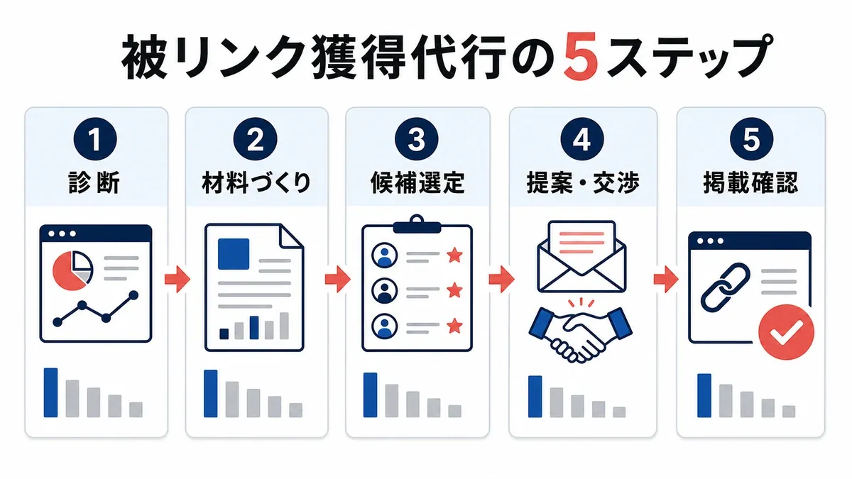 被リンク獲得代行の5ステップ