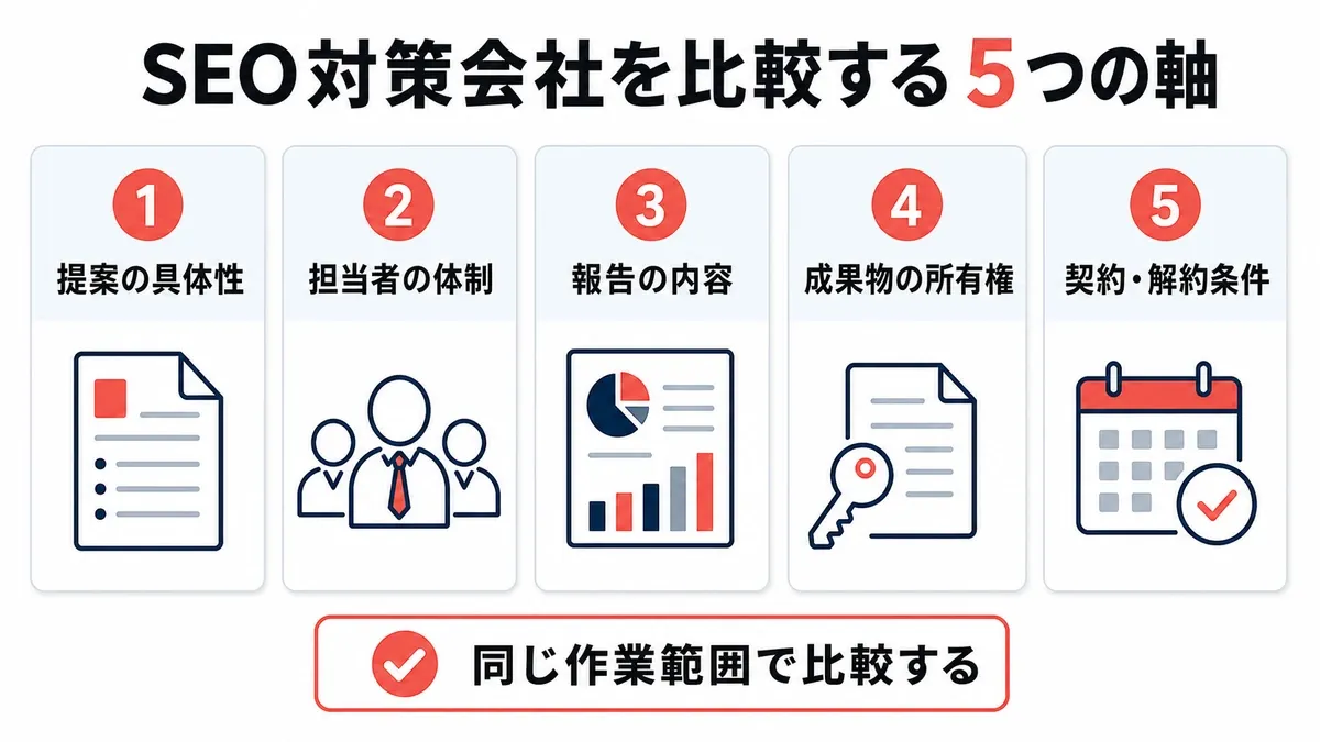 SEO対策会社を比較する5つの判断軸