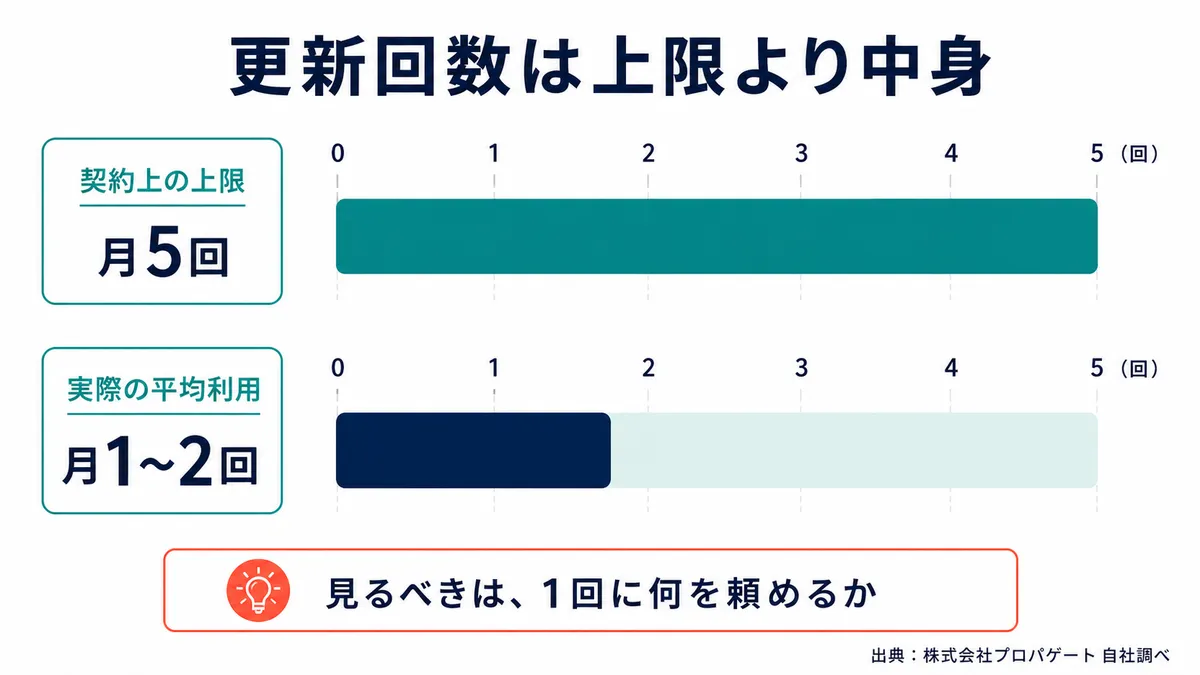 更新回数の契約上限と実際の平均利用回数を比較したグラフ