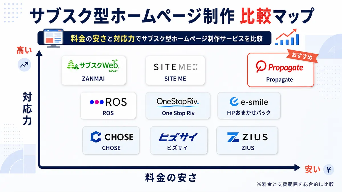 料金の安さと対応力でサブスク型ホームページ制作サービスを比較したマップ