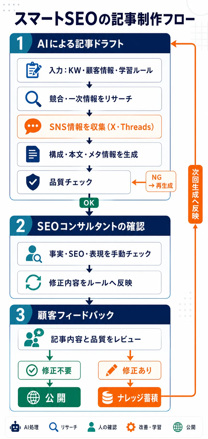 スマートSEOの記事制作から品質確認・フィードバックまでの流れ