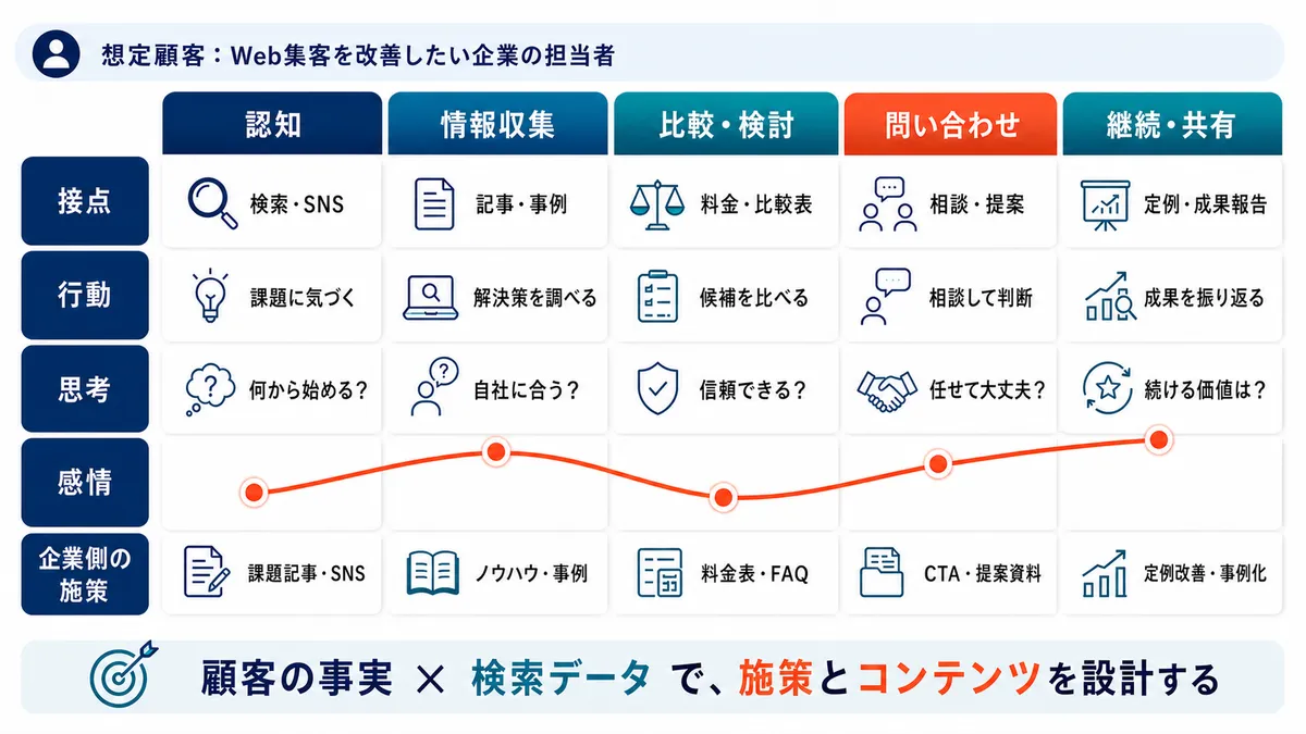 Web集客におけるカスタマージャーニーマップの記入例
