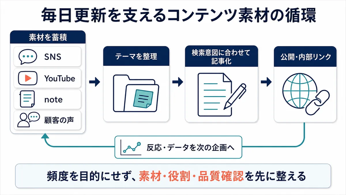 SNSやYouTubeなどの素材から毎日更新を支えるコンテンツ循環