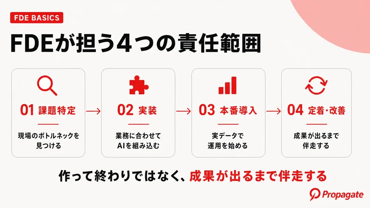 FDEが担う4つの責任範囲の図解