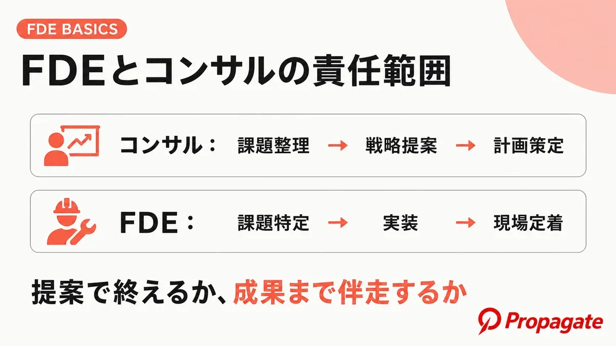 FDEとコンサルタントの役割の違いの図解