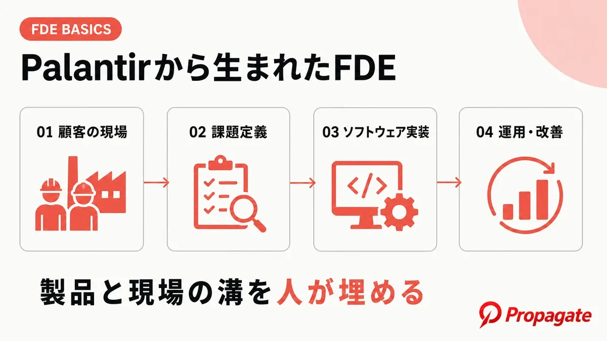 PalantirのFDEモデルの特徴の図解