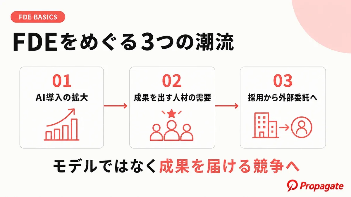2026年のFDE市場動向の図解