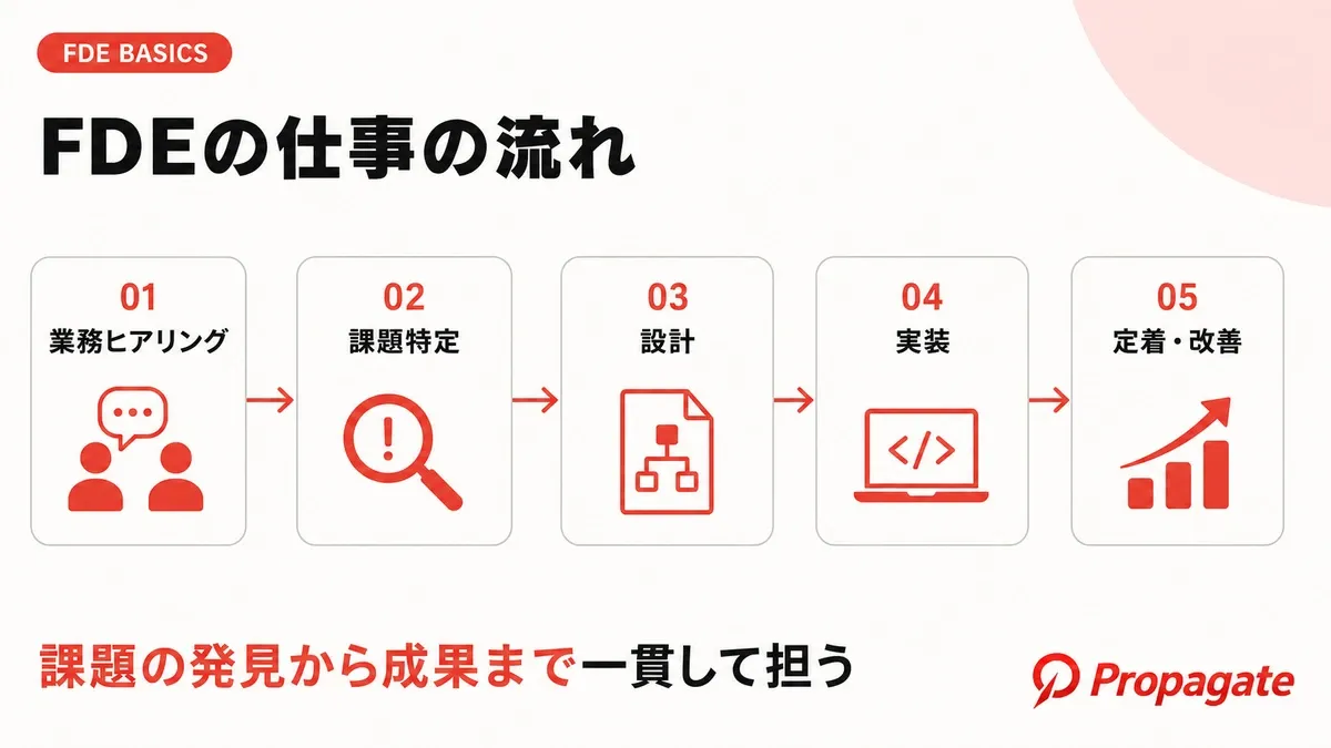 FDEの仕事内容と業務工程の図解