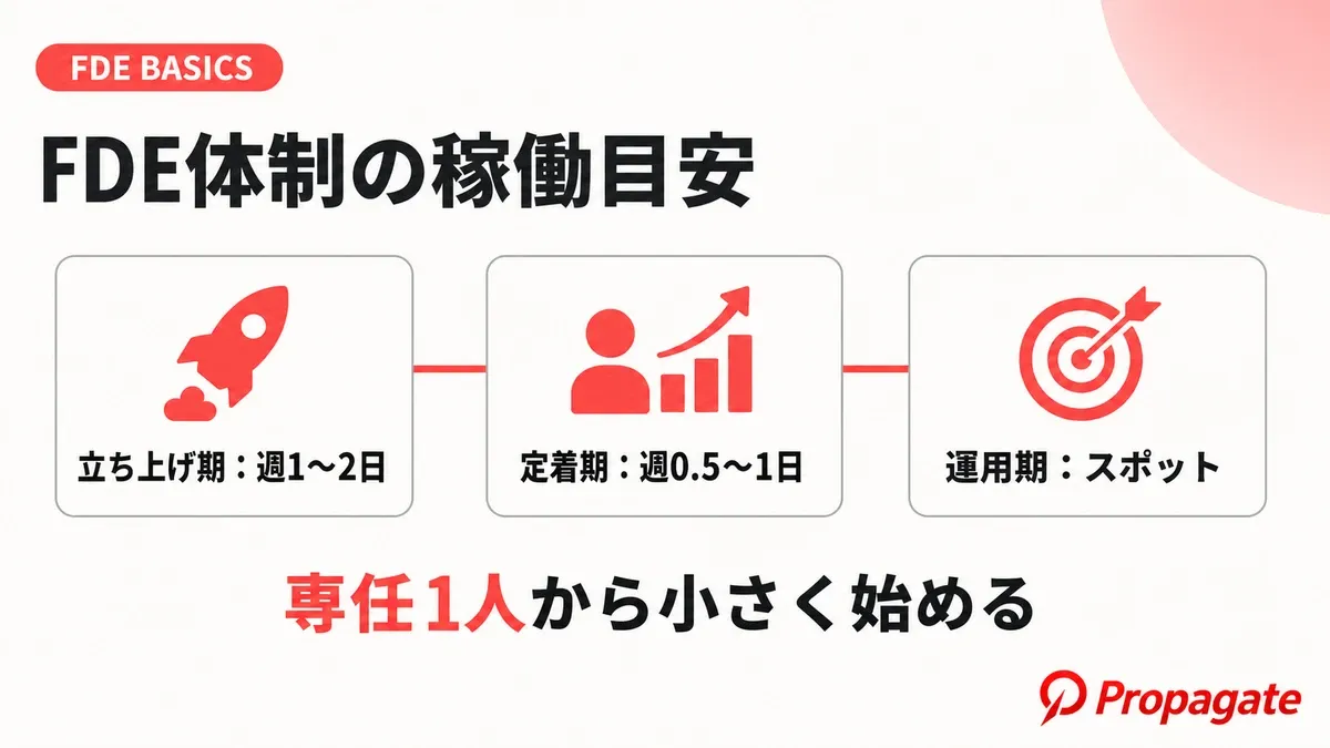 FDEの社内採用と外部活用の体制比較の図解