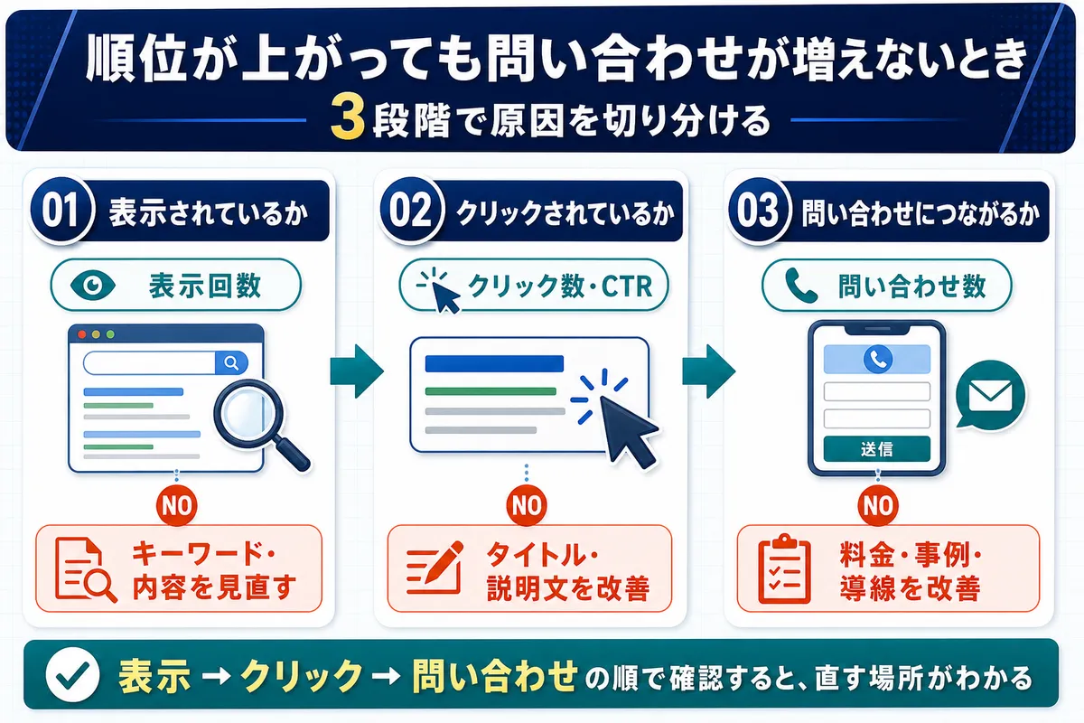 遺品整理SEOで表示・クリック・問い合わせを順に確認する診断フロー