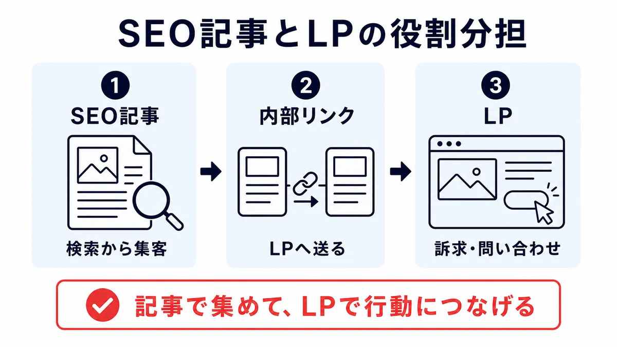 SEO記事からLPへつなぐ役割分担