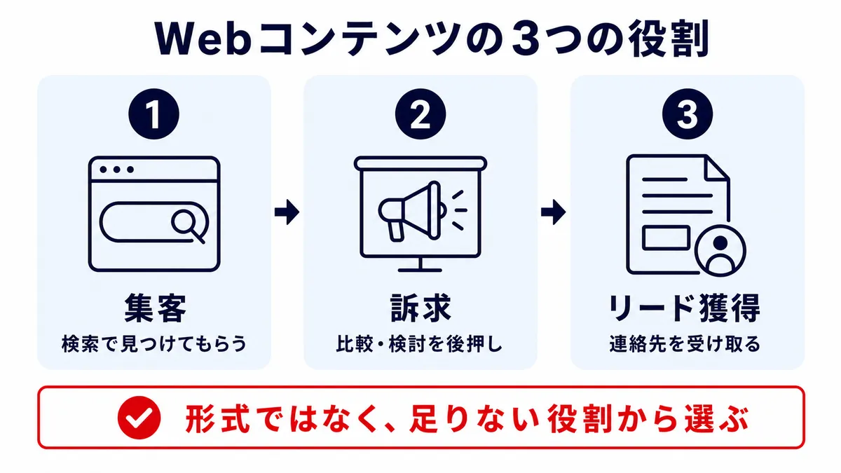 Webコンテンツの集客・訴求・リード獲得の3つの役割