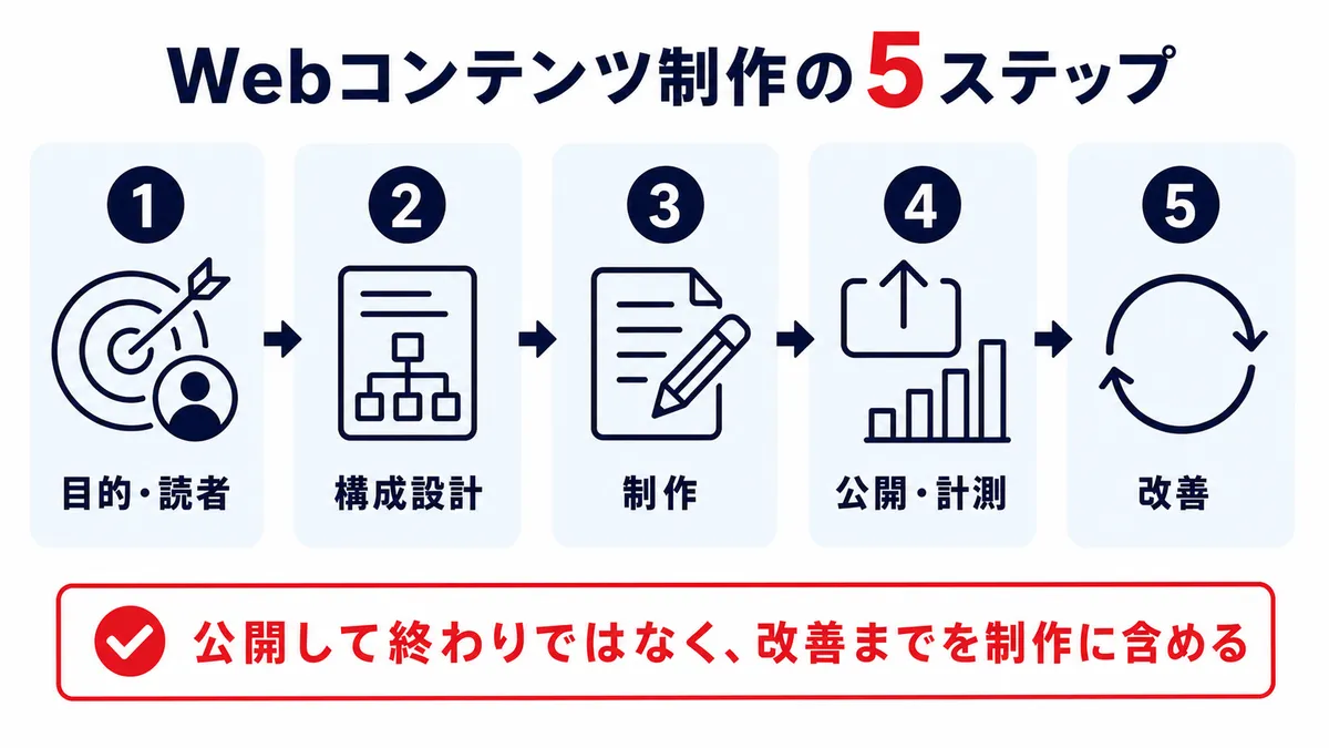 Webコンテンツ制作の5ステップ