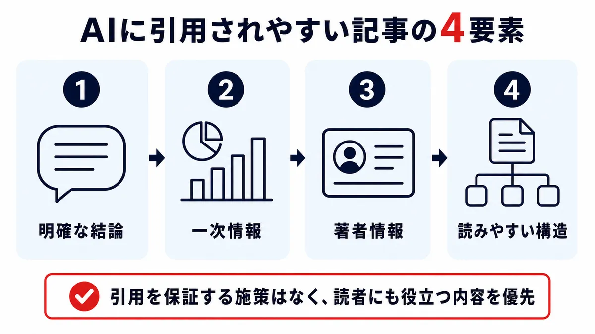 AIに引用されやすい記事の4つの要素
