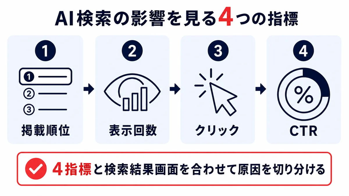 AI検索の影響を確認する掲載順位・表示回数・クリック・CTR