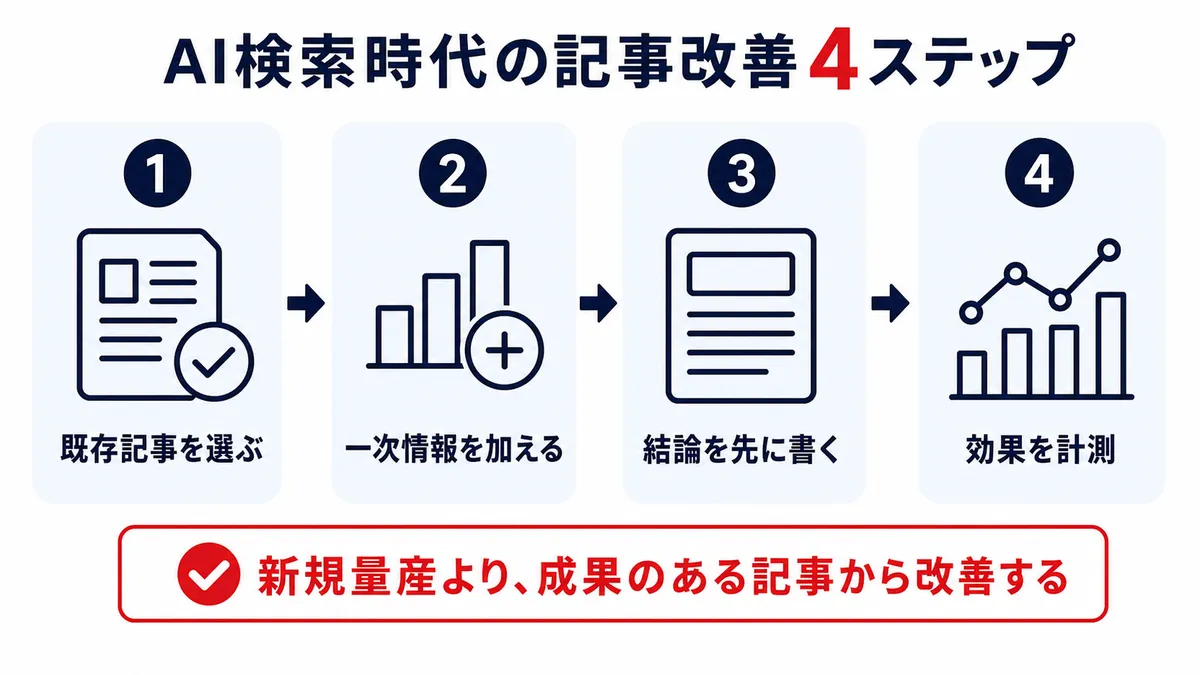 AI検索時代の記事改善4ステップ