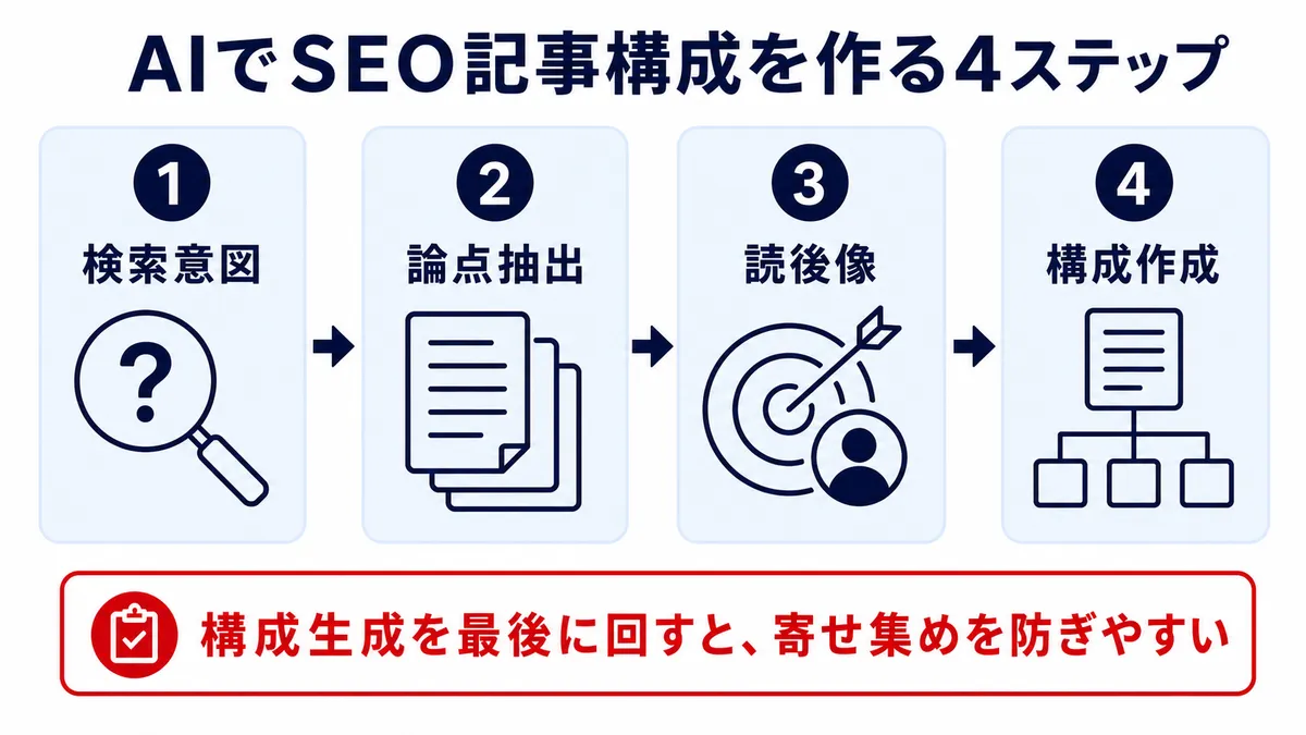 AIでSEO記事構成を作る4ステップ