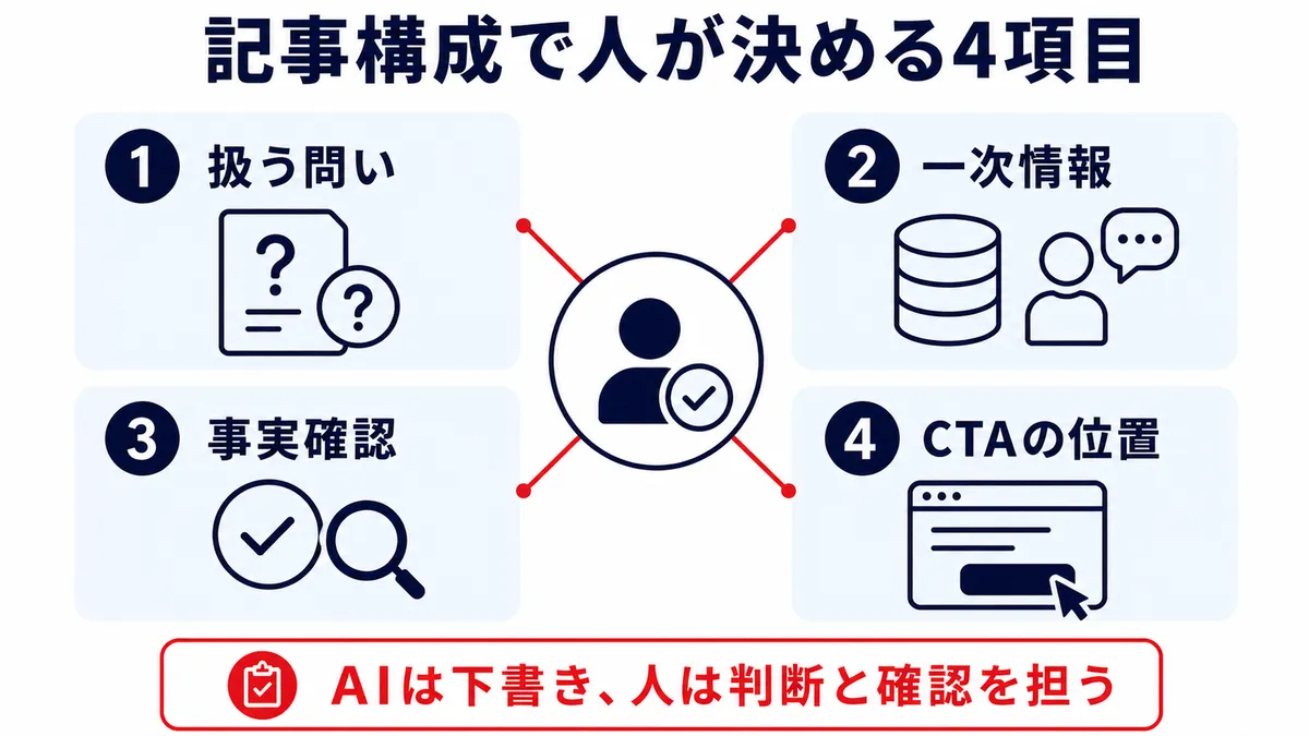 SEO記事構成で人が決める4つの項目