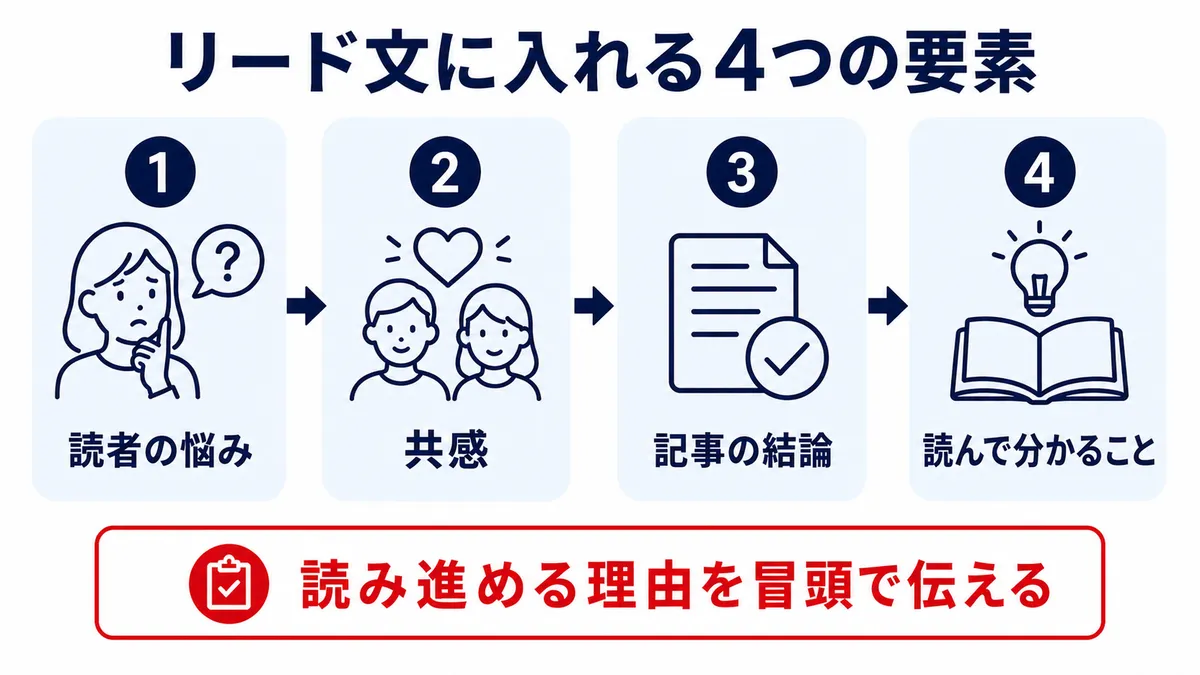 リード文に入れる4つの要素