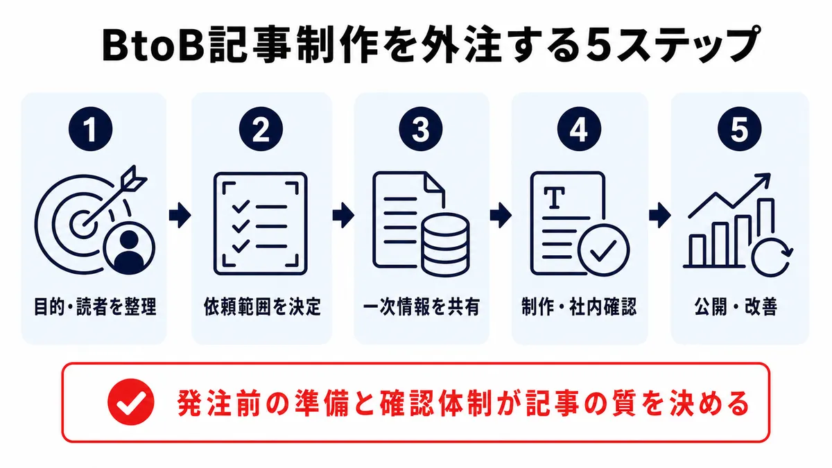 BtoB記事制作を外注する5ステップ