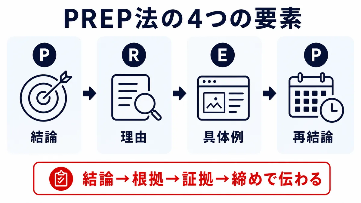 PREP法の結論・理由・具体例・再結論の4要素