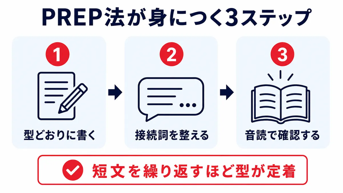 PREP法が身につく3ステップ