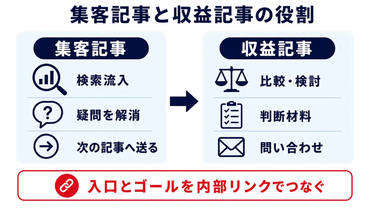 集客記事と収益記事の役割の違い
