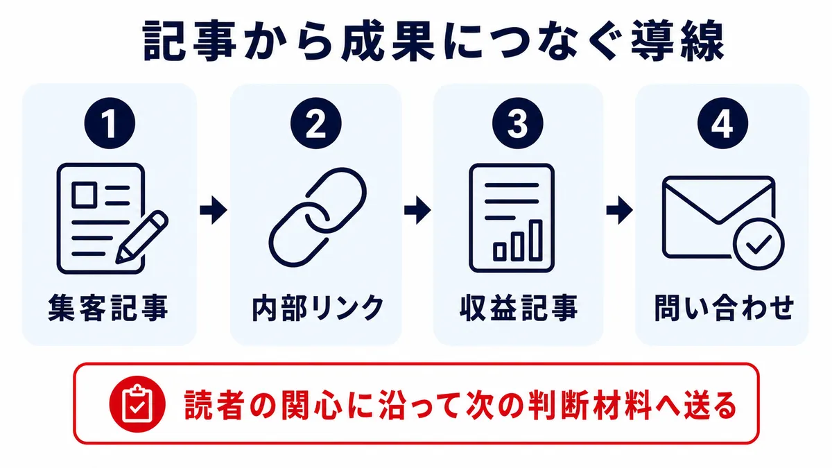 集客記事から収益記事を経て問い合わせにつなぐ導線