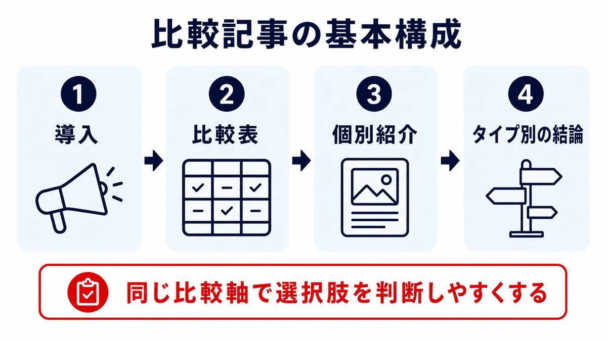比較記事の導入・比較表・個別紹介・タイプ別結論