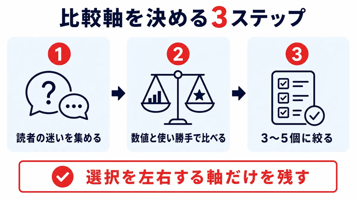 比較記事の比較軸を決める3ステップ