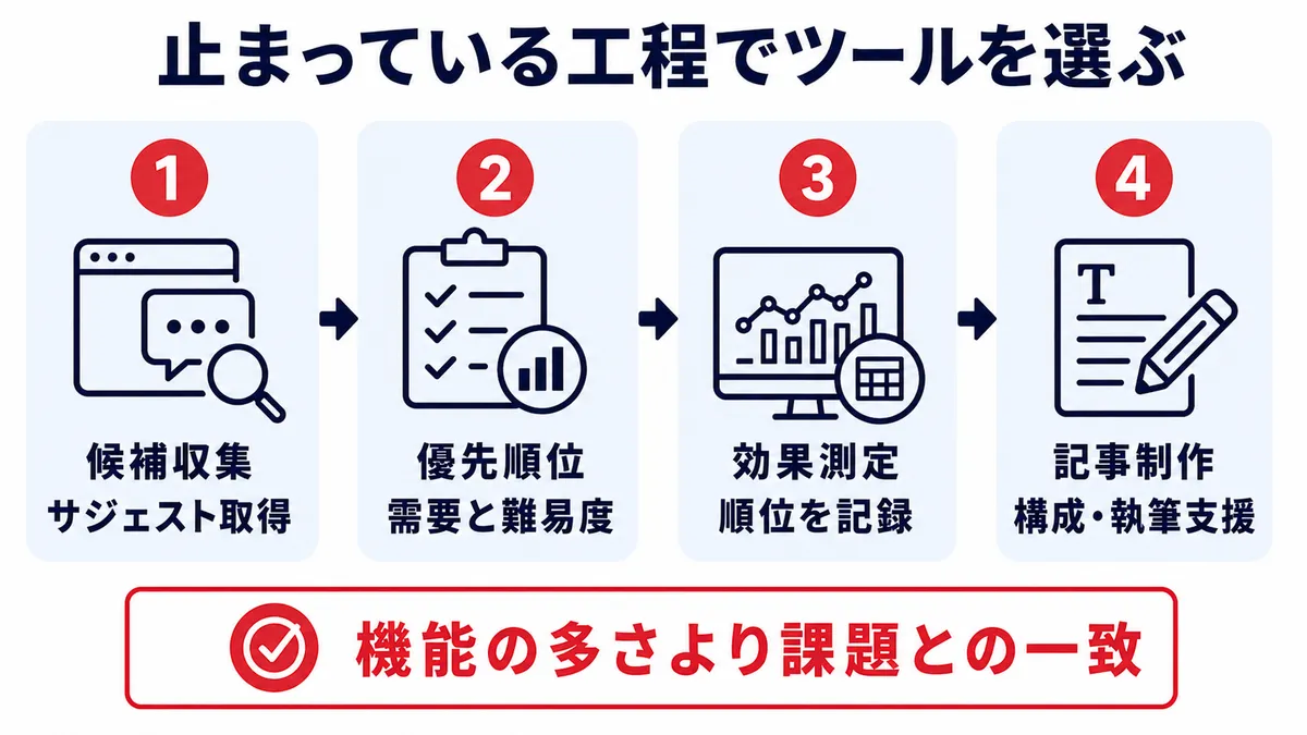 止まっている工程からキーワード選定ツールを選ぶ方法