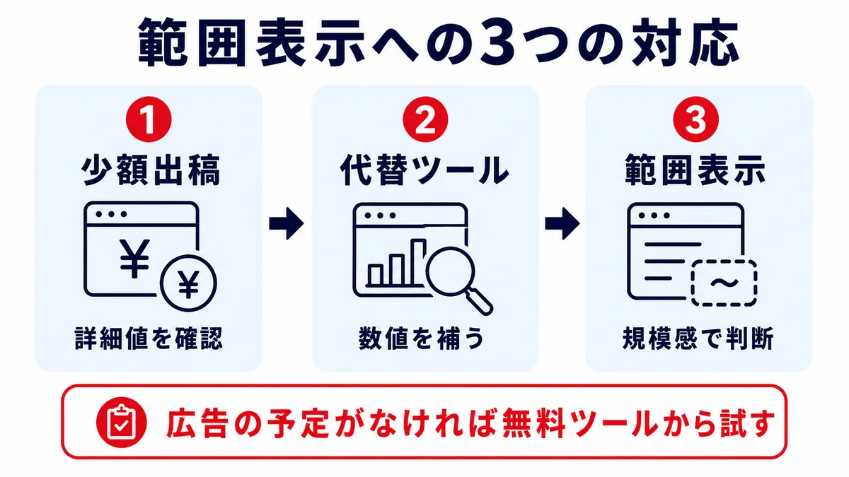 キーワードプランナーの範囲表示に対応する3つの選択肢
